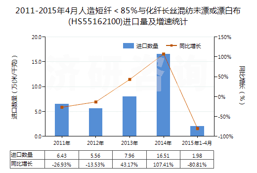 2011-2015年4月人造短纖＜85%與化纖長(zhǎng)絲混紡未漂或漂白布(HS55162100)進(jìn)口量及增速統(tǒng)計(jì)